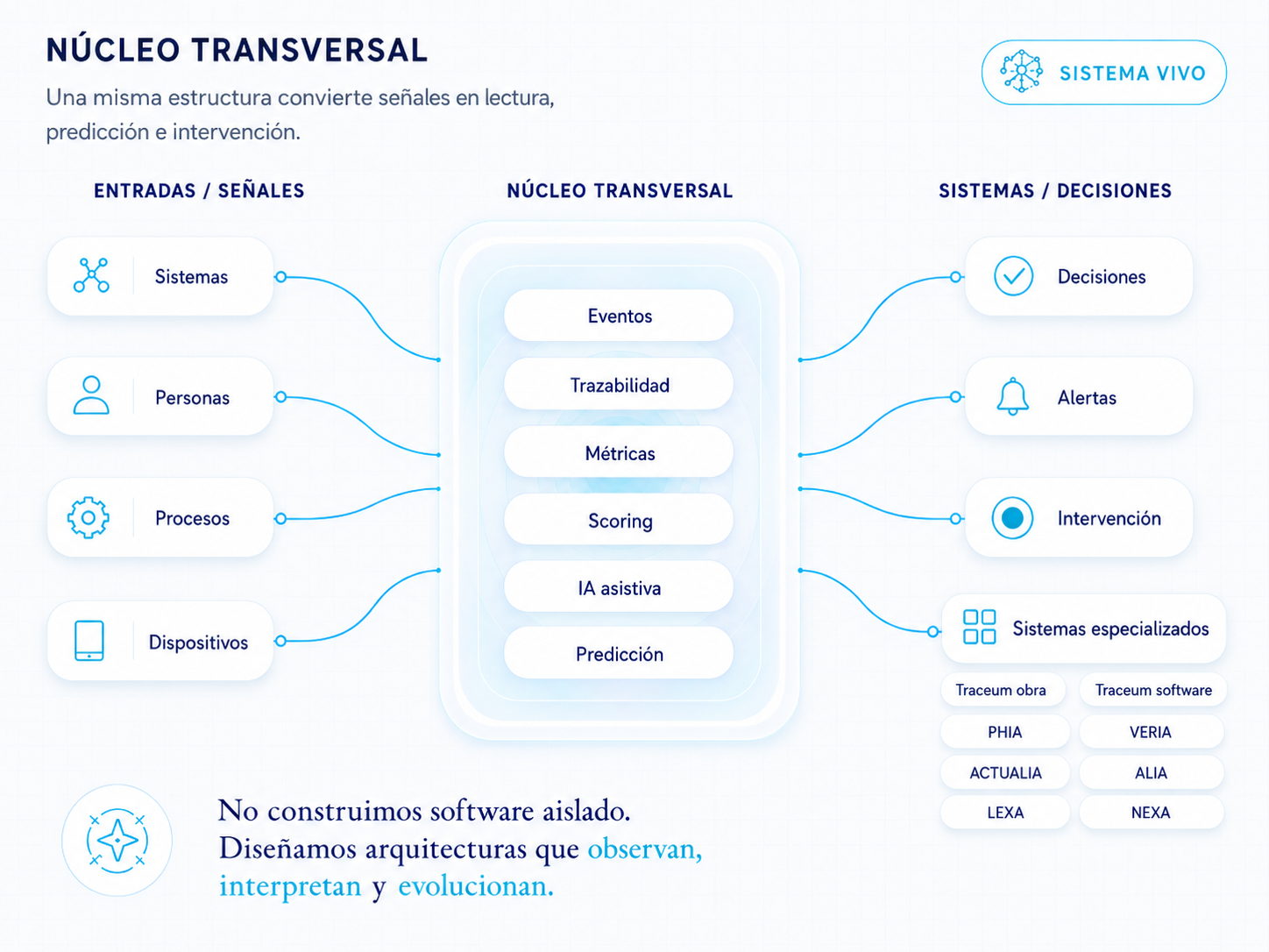 Diagrama de arquitectura operacional de Creativa